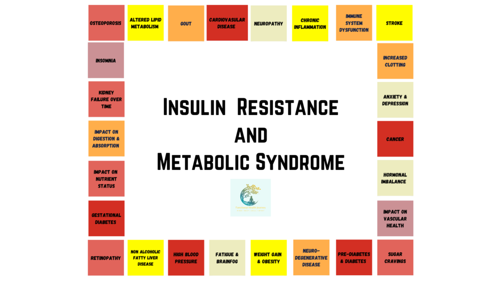 Illustration of insulin resistance and its impact on metabolic health, highlighting its connection to overall health and wellbeing